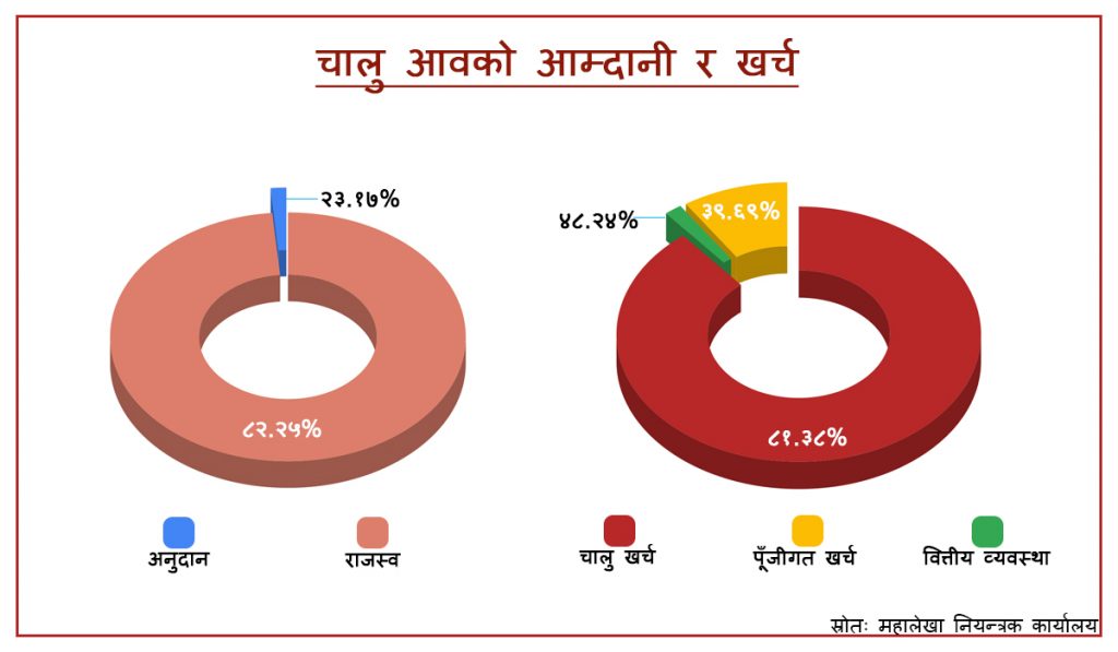 चालु आर्थिक वर्ष सकिन अब १६ दिन बाँकी, पुँजीगत खर्च भने ४० प्रतिशत मात्रै